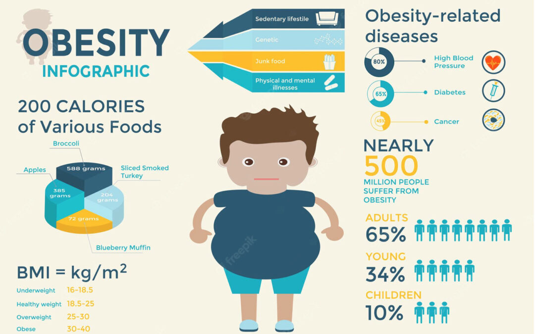 Obesitas begrijpen: De chronische ziekte die miljoenen mensen treft