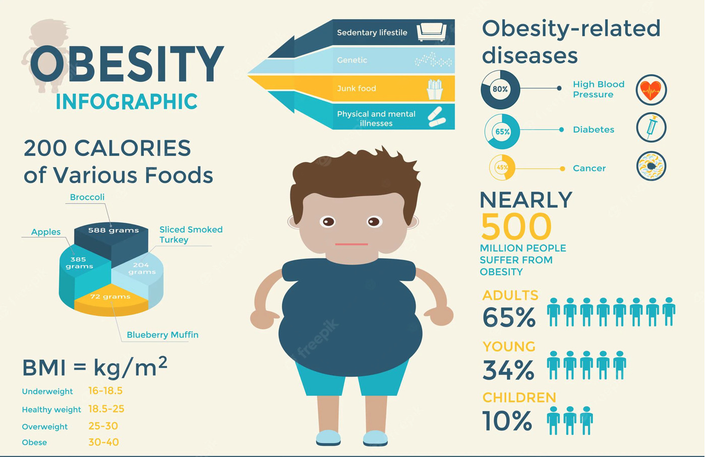 Obesitas infographic